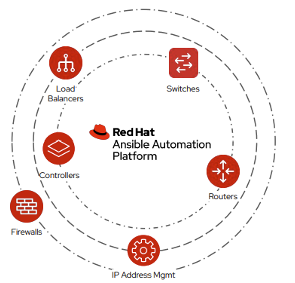 Revolutionising Telecom Efficiency with RED HAT ANSIBLE AUTOMATION